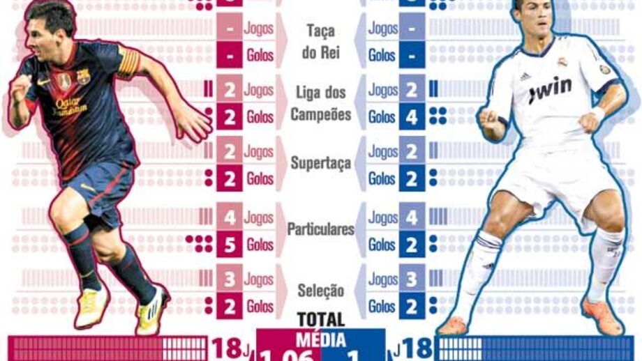 Messi vs. Ronaldo: duelo de titãs