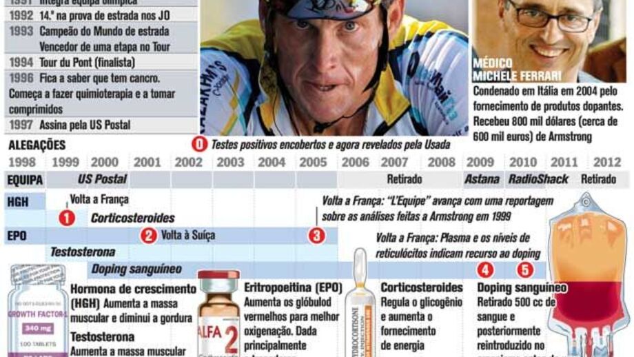 Armstrong: dossiê doping