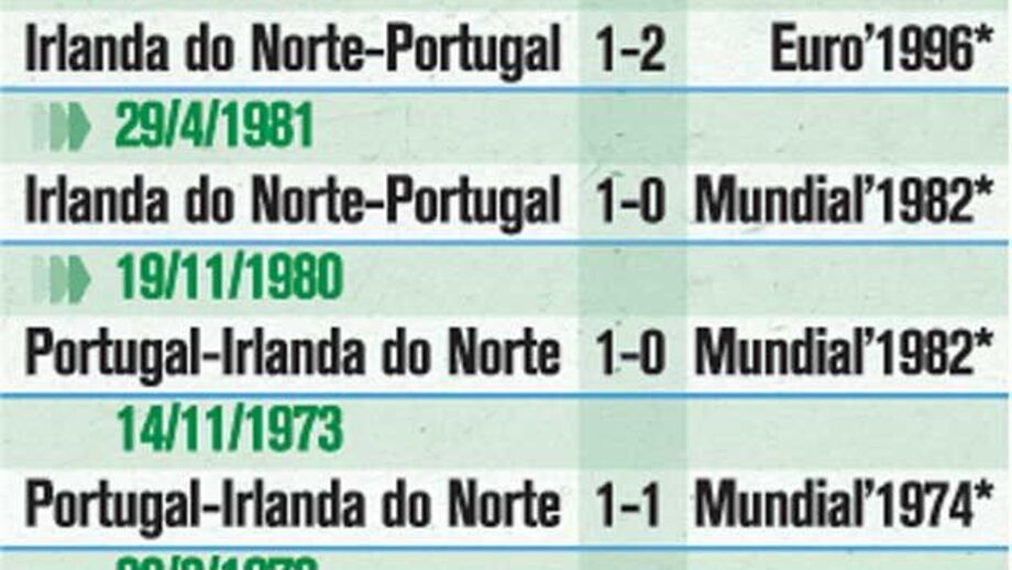 Histórico de confrontos com a Irlanda do Norte