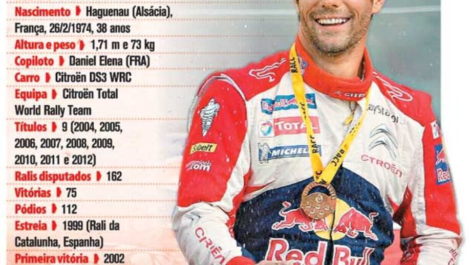 O currículo de Loeb 