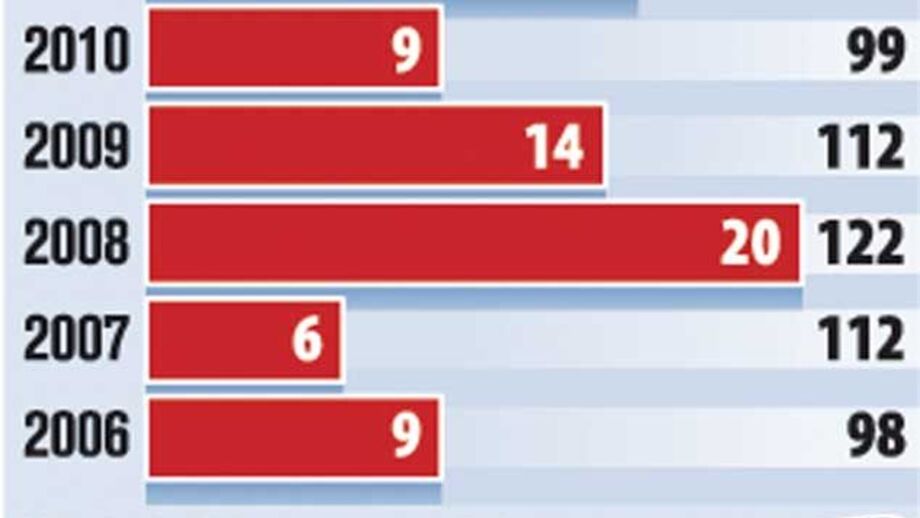 Ataques de tubarões no Mundo