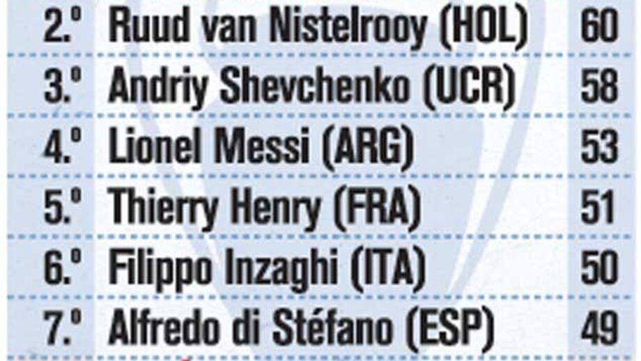 Marcadores da liga dos campeoes