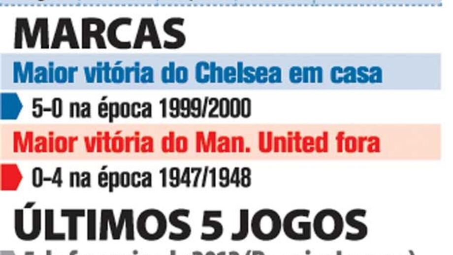 Histórico de confrontos Chelsea-Man. United