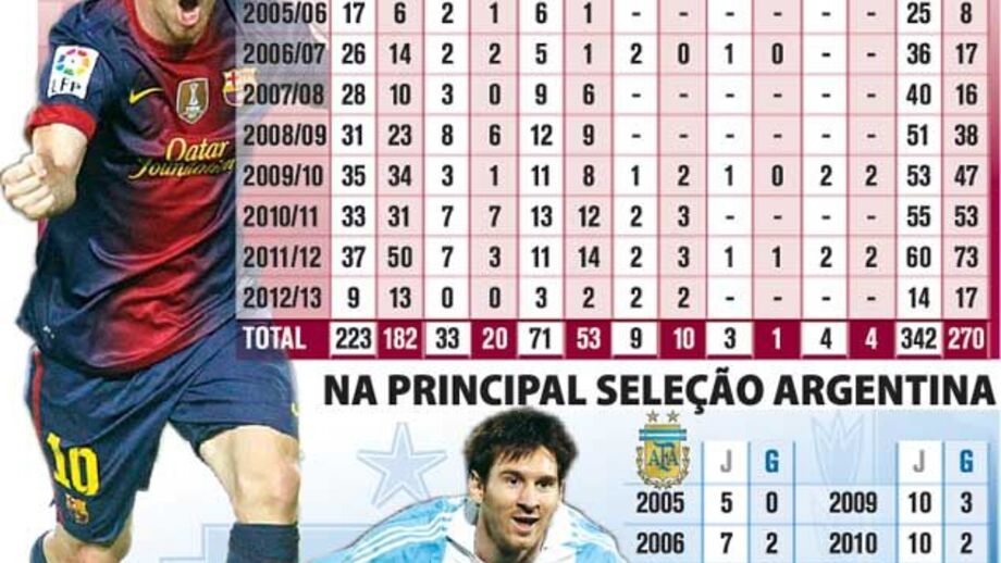 Os 301 golos de Messi