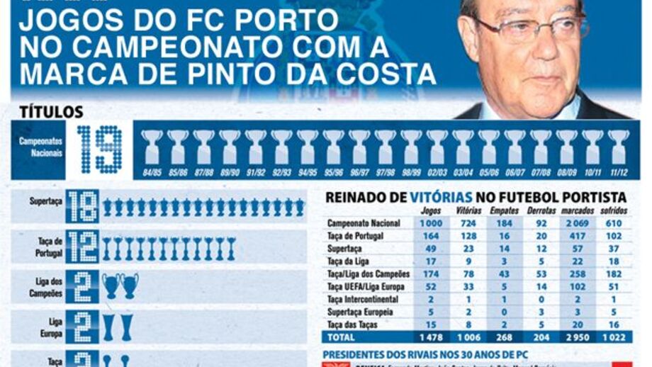 1000 jogos com a marca de Pinto da Costa