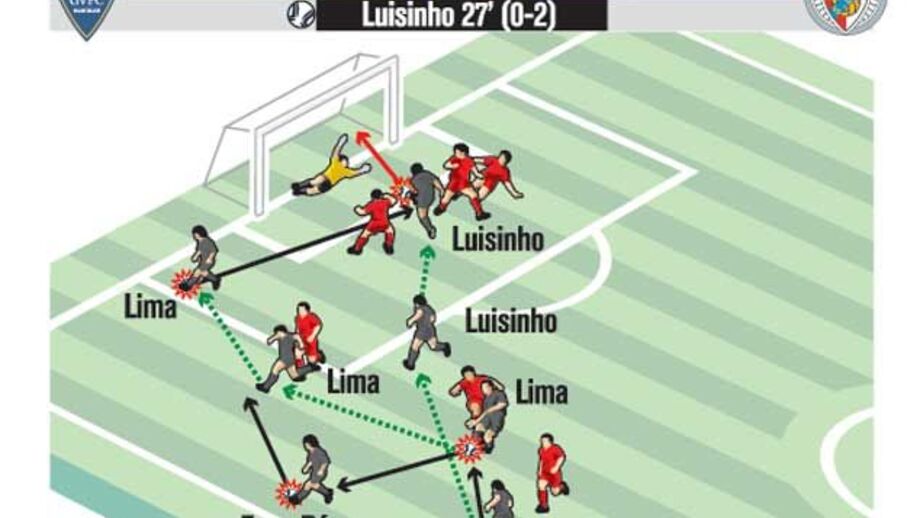 O melhor golo: Gil Vicente-Benfica, 03 (Luisinho, 0-2)