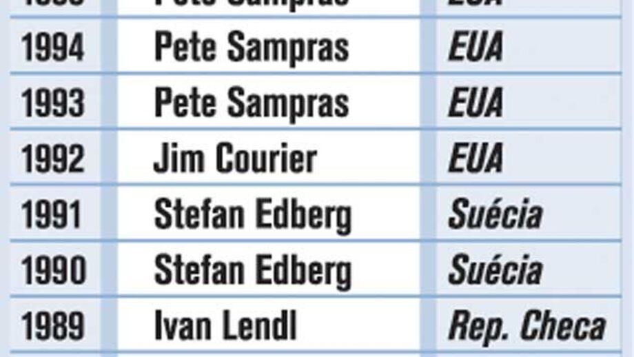 Ténis: Líderes no final da temporada