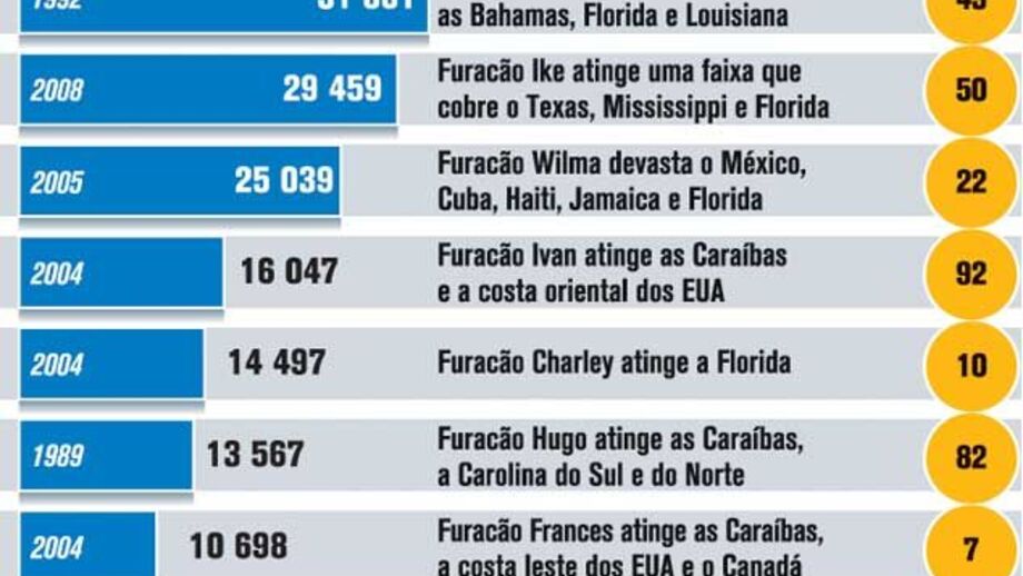 Furacoes mais devastadores a atingir os EUA