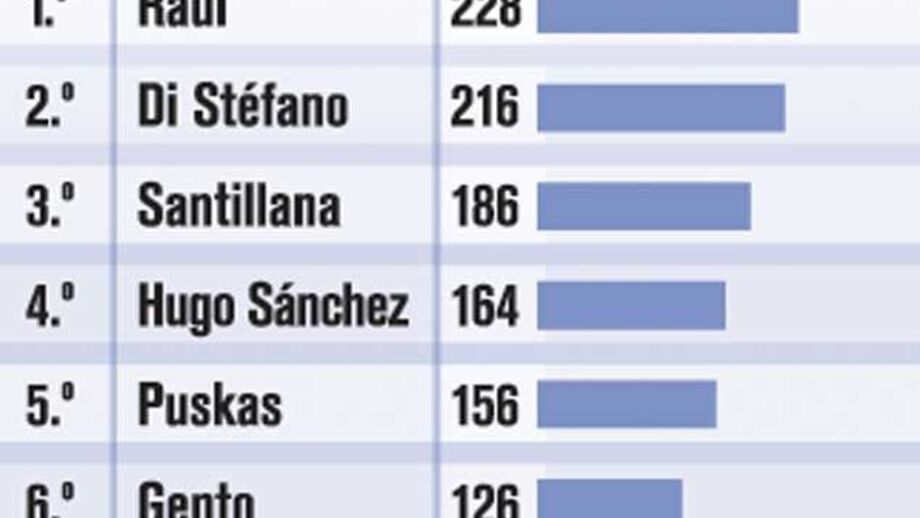 Melhores marcadores do Real Madrid