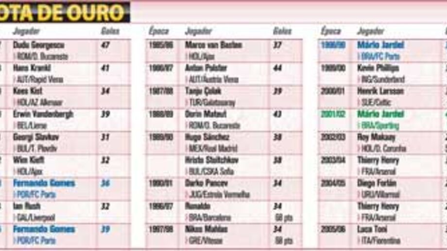 Vencedores da Bota de Ouro