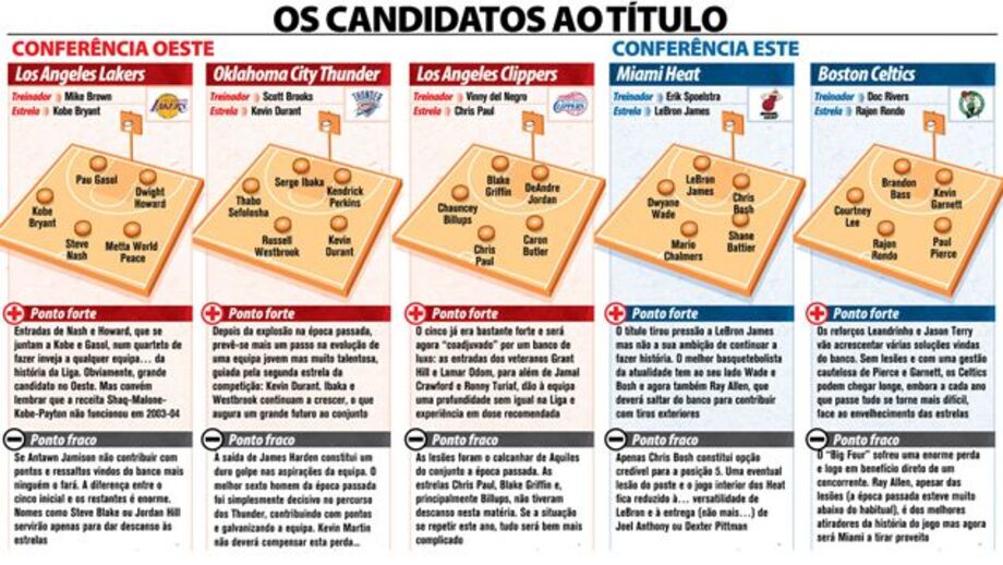 Candidatos ao título da NBA