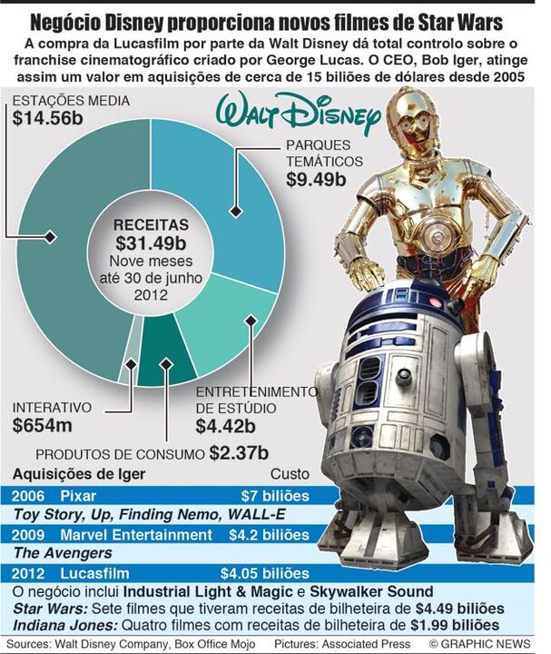 Negócio Disney proporciona novos filmes de Star Wars
