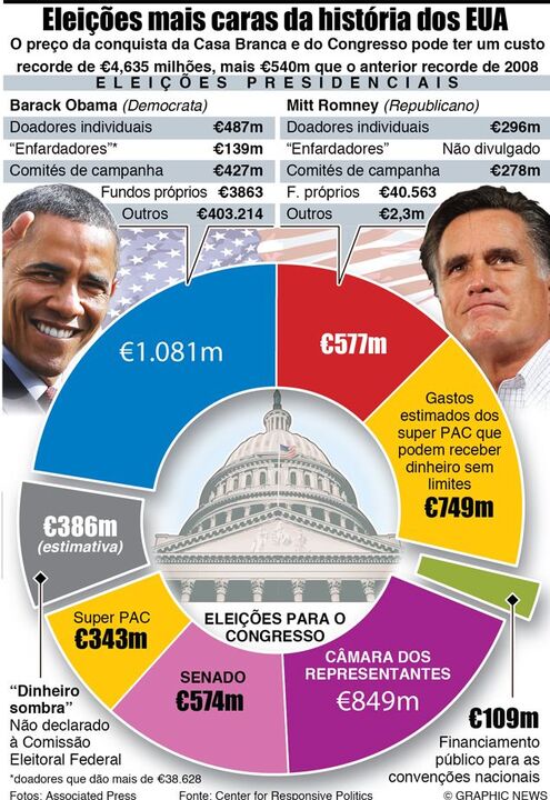 O custo das eleições nos EUA