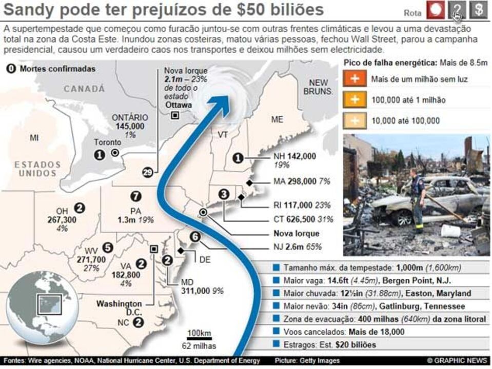 Os prejuízos do Sandy