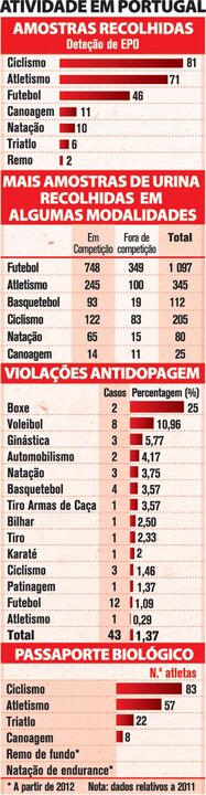 Guerra ao doping no desporto nacional