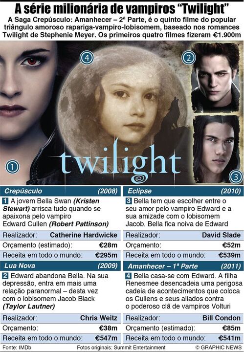 Tudo sobre a milionária série de vampiros "Twilight"