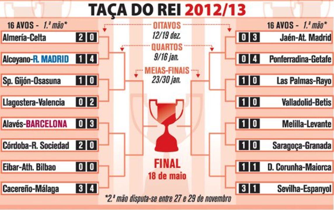 Resultados dos 16 avos da Taça do Rei