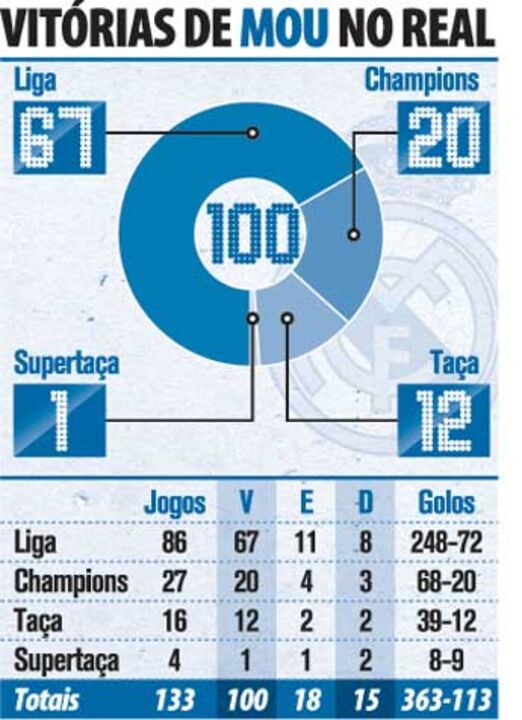 As vitórias de Mourinho no Real Madrid