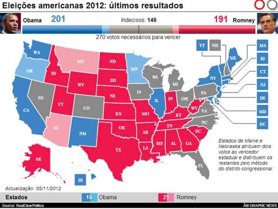 Eleições dos Estados Unidos em direto