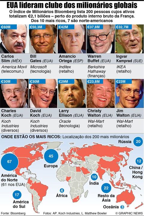 Os maiores milionários do Mundo