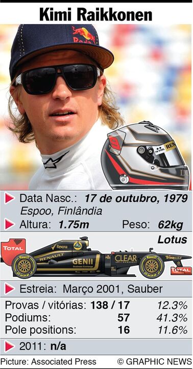 Perfil de Kimi Raikonnen