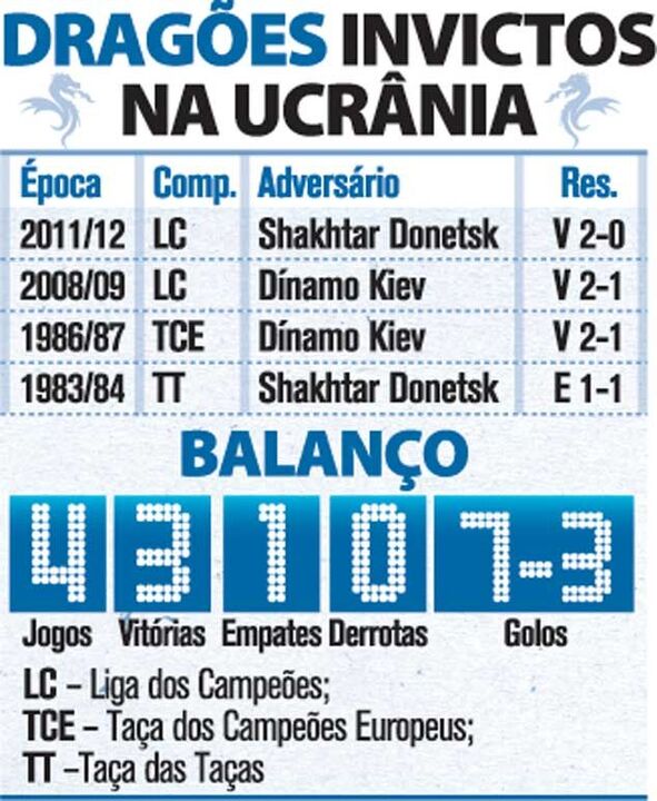 Dragões invictos na ucrania
