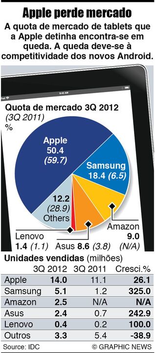Apple perde mercado