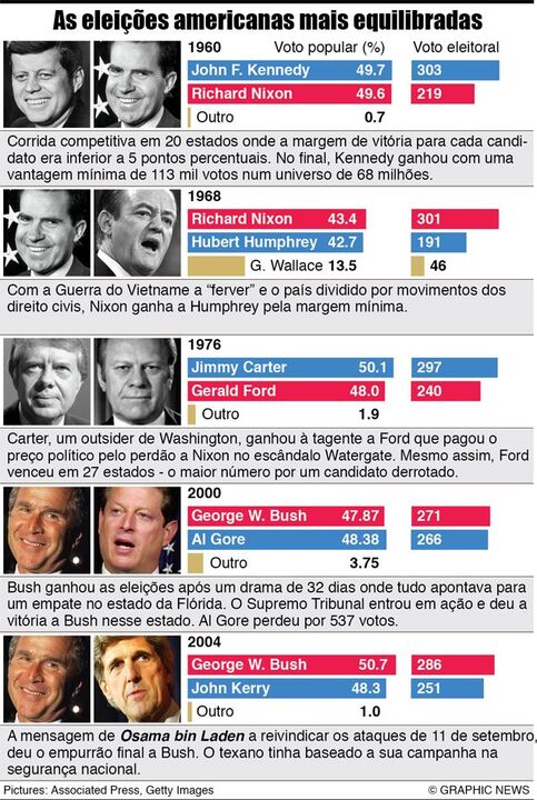 As eleições mais equilibradas