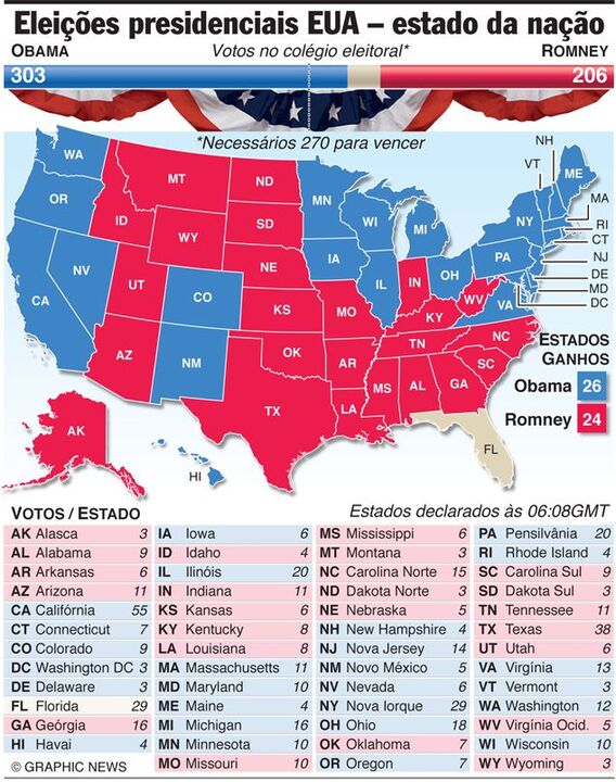 O resultado das eleições nos EUA