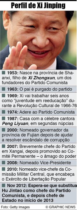 Perfil de Xi Jinping