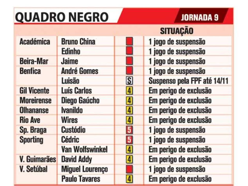 Quadro negro da jornada 9 da Liga ZON Sagres