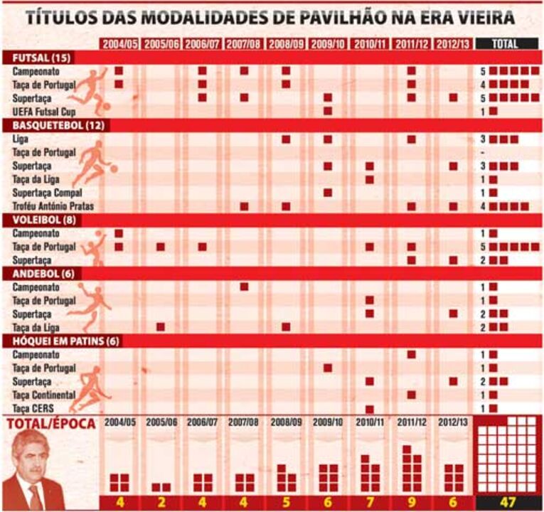 Sucesso benfiquista nas modalidades