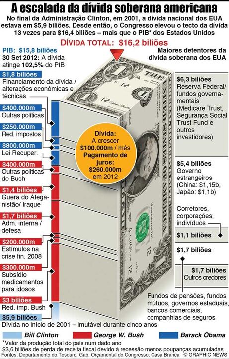 A escalada da dívida soberana norte-americana