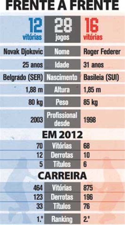 Frente a frente entre Djokovic e Federer