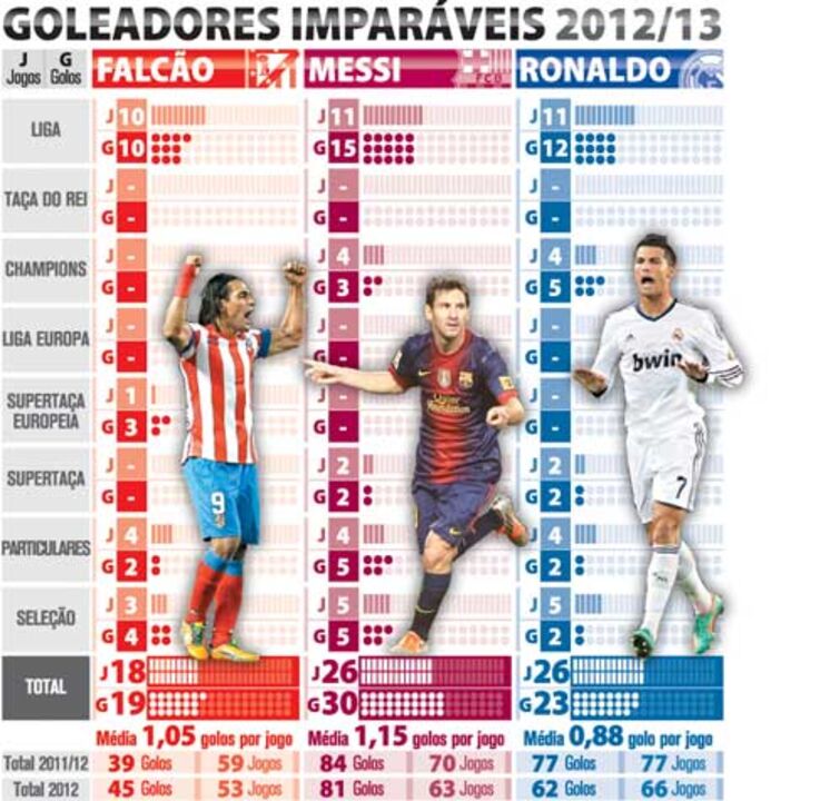 Goleadores imparáveis em 2012/13