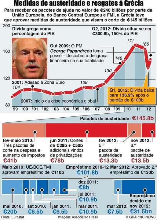 Medidas de austeridade e resgastes à Grécia