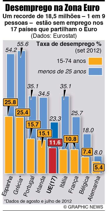 Taxa de desemprego na Zona Euro