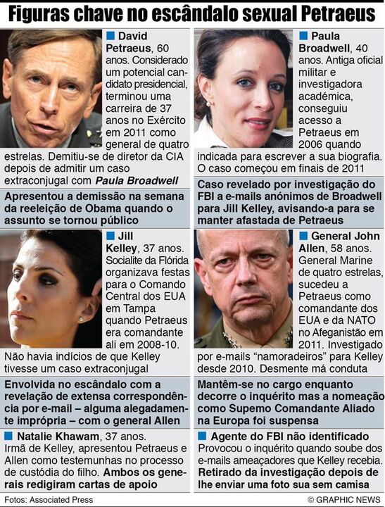 As figuras chave no escândalo sexual Petraeus