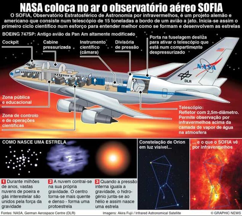 NASA coloca no ar observatório aéreo SOFIA