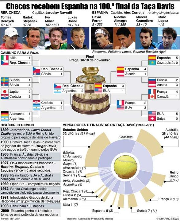 A 100.ª final da Taça Davis à lupa