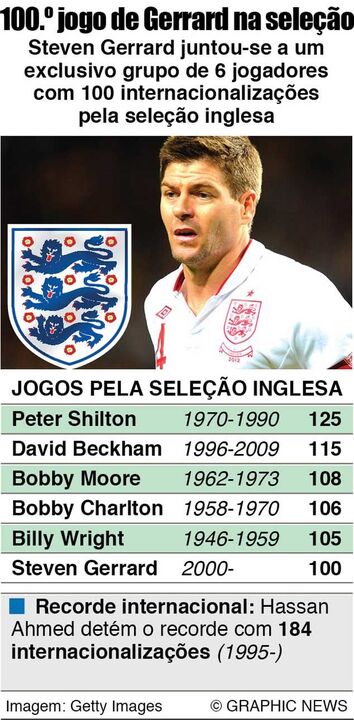 A 100.ª internacionalização de Gerrard