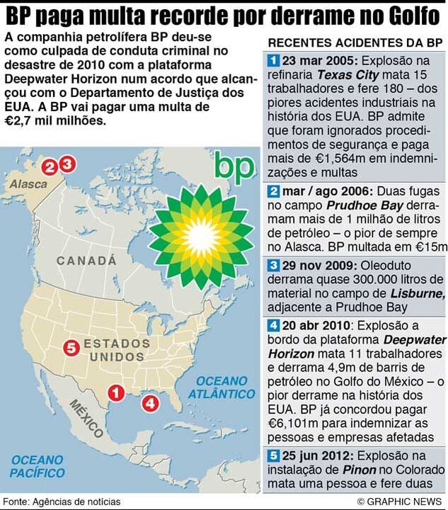 BP vai pagar indemnização de 2,7 mil milhões de euros