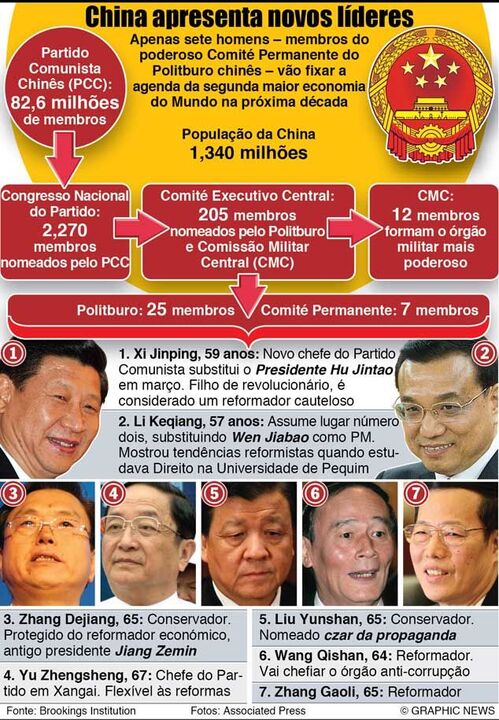 China apresenta novos líderes