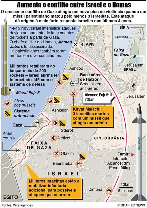 Aumenta o conflito entre Israel e o Hamas