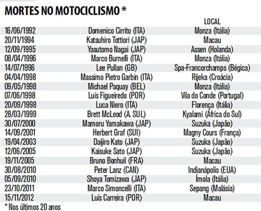 Mortes no motociclismo