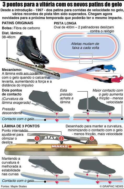 Três pontos para a vitória com os novos patins de gelo