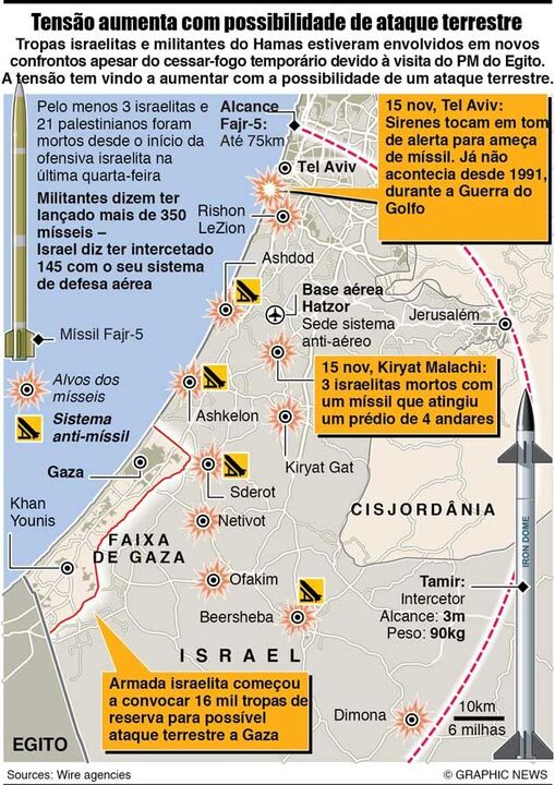 Tensão aumenta na Faixa de Gaza