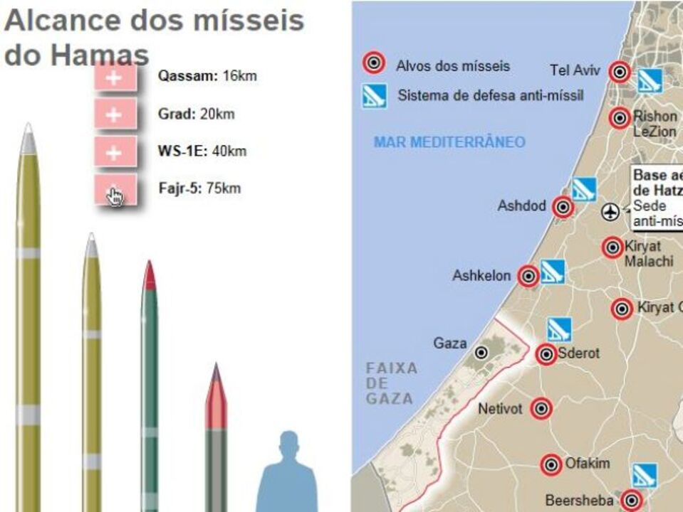 Alcance dos mísseis do Hamas