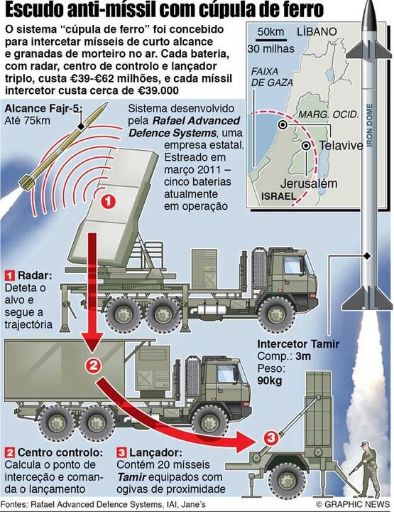 Israel reforça estudo antimíssil