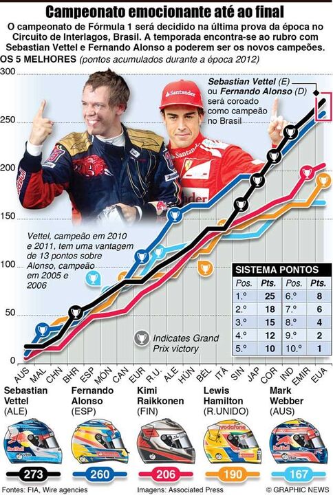 Campeonato de F1 emocionante até ao fim